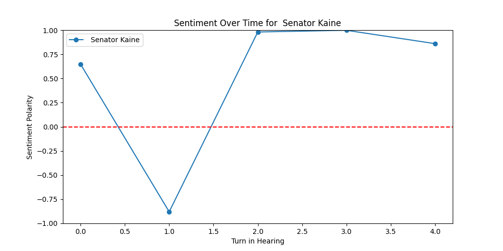 Sentiment Over Time for Senator Kaine